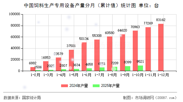 中国饲料生产专用设备产量分月(累计值)统计图 中国饲料生产专用设备产量分月(累计值)统计图