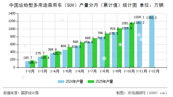 中国运动型多用途乘用车（SUV）产量分月（累计值）统计图