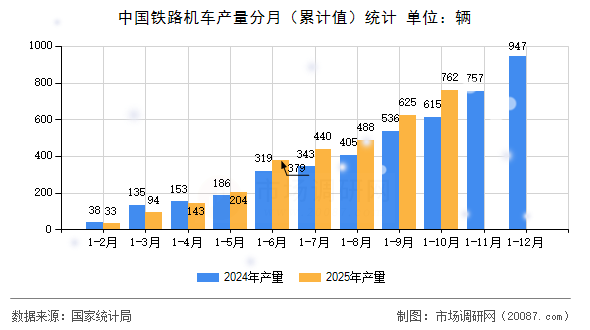 中国铁路机车产量分月（累计值）统计