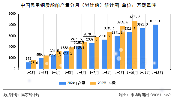 中国民用钢质船舶产量分月(累计值)统计图 中国民用钢质船舶产量分月(累计值)统计图