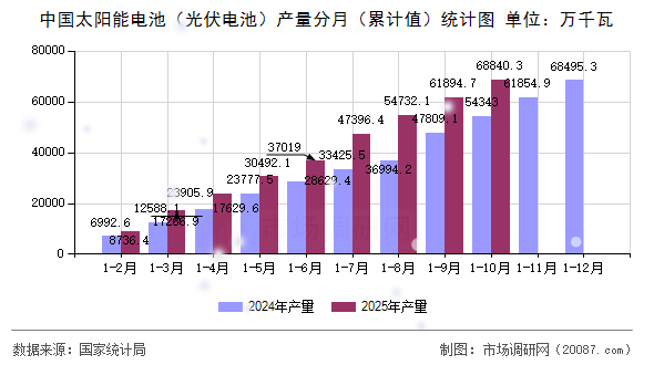 中国太阳能电池（光伏电池）产量分月（累计值）统计图