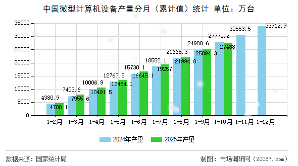 中国微型计算机设备产量分月（累计值）统计