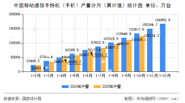 中国移动通信手持机（手机）产量分月（累计值）统计图