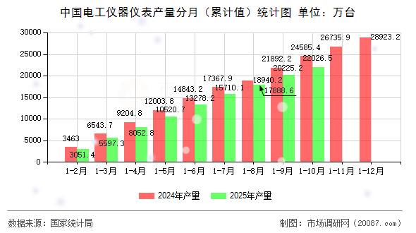 中国电工仪器仪表产量分月(累计值)统计图 中国电工仪器仪表产量分月(累计值)统计图