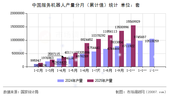 中国服务机器人产量分月（累计值）统计