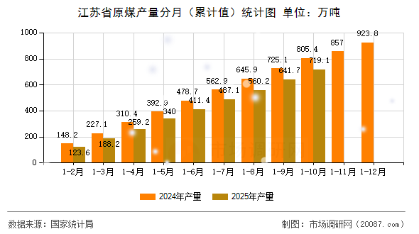 江苏省原煤产量分月（累计值）统计图