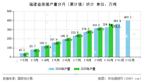 福建省原煤产量分月(累计值)统计 福建省原煤产量分月(累计值)统计