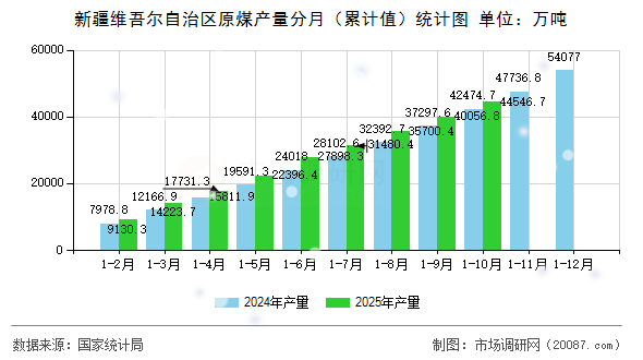 新疆维吾尔自治区原煤产量分月（累计值）统计图
