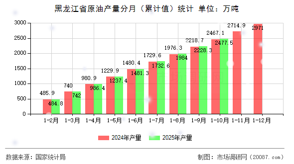 黑龙江省原油产量分月（累计值）统计