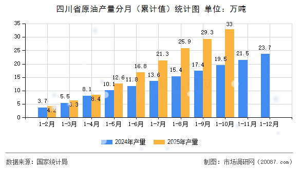四川省原油产量分月（累计值）统计图