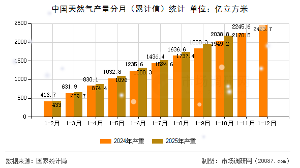 中国天然气产量分月(累计值)统计 中国天然气产量分月(累计值)统计