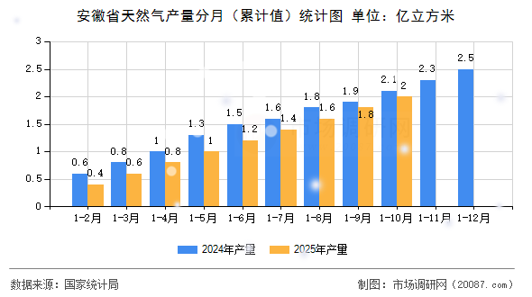安徽省天然气产量分月（累计值）统计图