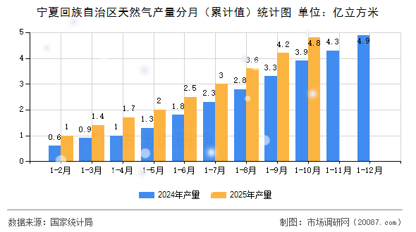 宁夏回族自治区天然气产量分月(累计值)统计图 宁夏回族自治区天然气产量分月(累计值)统计图