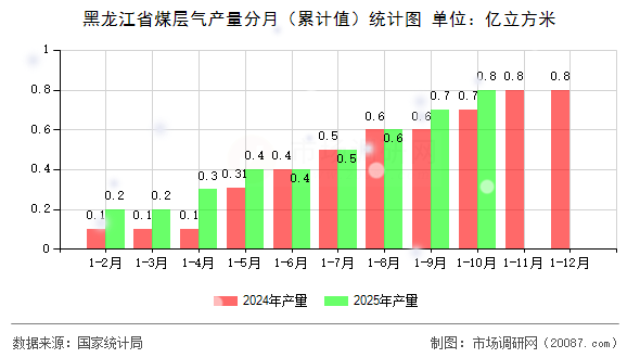 黑龙江省煤层气产量分月(累计值)统计图 黑龙江省煤层气产量分月(累计值)统计图