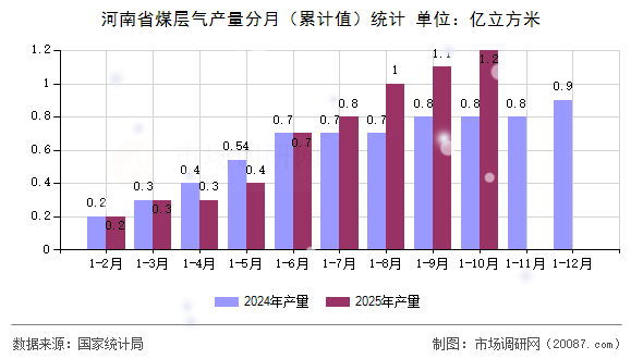 河南省煤层气产量分月（累计值）统计