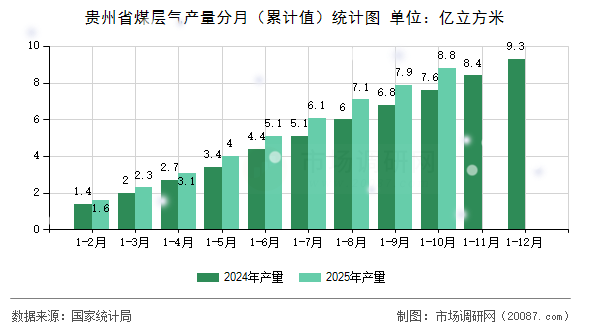 贵州省煤层气产量分月(累计值)统计图 贵州省煤层气产量分月(累计值)统计图