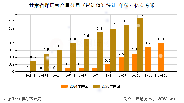 甘肃省煤层气产量分月（累计值）统计
