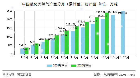 中国液化天然气产量分月（累计值）统计图