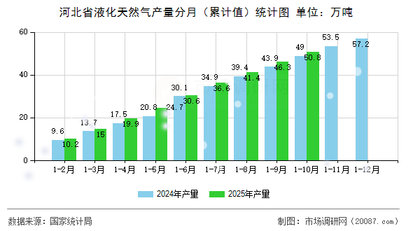 河北省液化天然气产量分月(累计值)统计图 河北省液化天然气产量分月(累计值)统计图