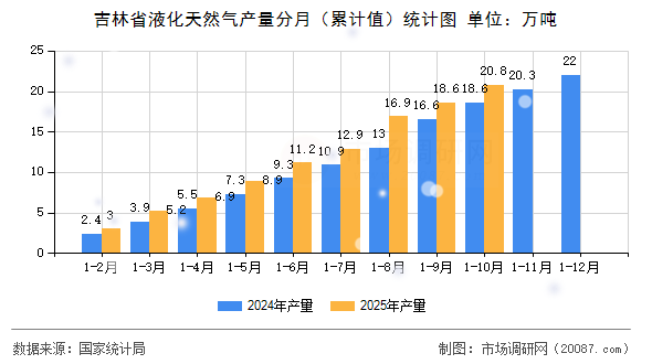 吉林省液化天然气产量分月（累计值）统计图