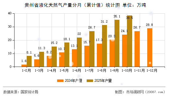 贵州省液化天然气产量分月（累计值）统计图