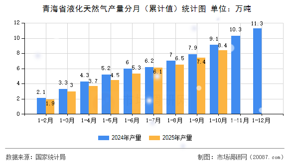 青海省液化天然气产量分月(累计值)统计图 青海省液化天然气产量分月(累计值)统计图