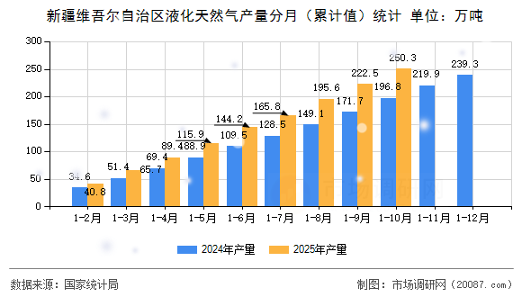 新疆维吾尔自治区液化天然气产量分月（累计值）统计