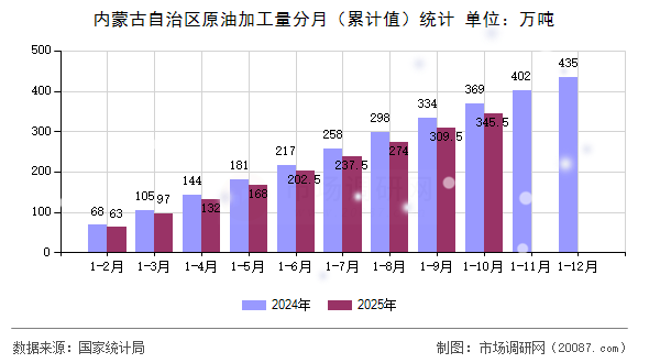 内蒙古自治区原油加工量分月（累计值）统计