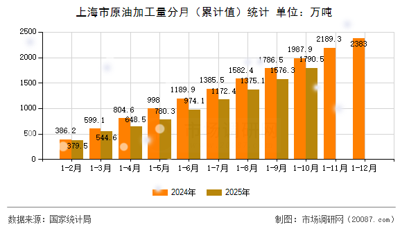 上海市原油加工量分月（累计值）统计
