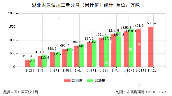 湖北省原油加工量分月（累计值）统计