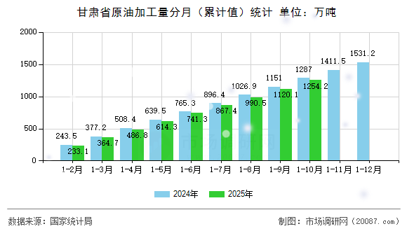 甘肃省原油加工量分月(累计值)统计 甘肃省原油加工量分月(累计值)统计