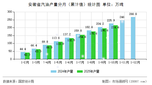 安徽省汽油产量分月(累计值)统计图 安徽省汽油产量分月(累计值)统计图