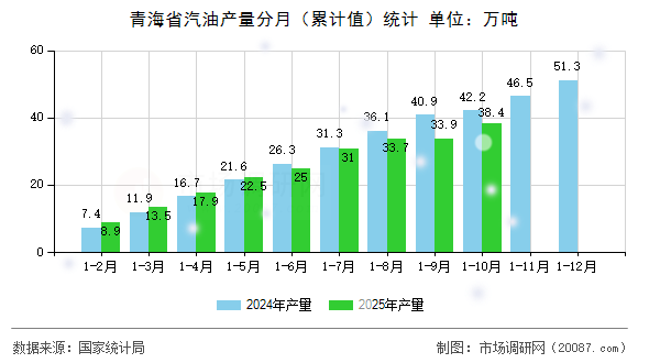 青海省汽油产量分月（累计值）统计