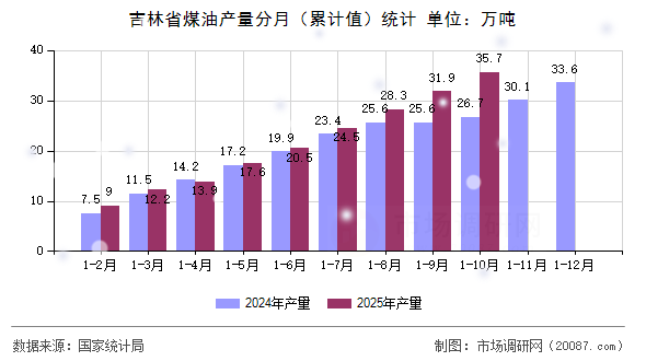 吉林省煤油产量分月（累计值）统计