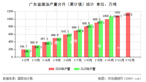 广东省煤油产量分月（累计值）统计