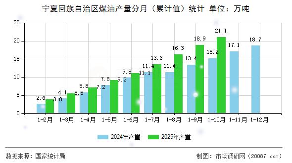 宁夏回族自治区煤油产量分月（累计值）统计