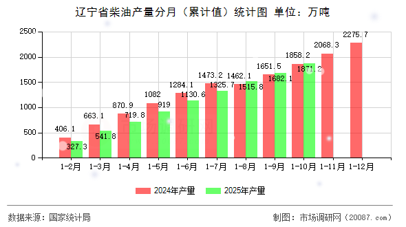 辽宁省柴油产量分月（累计值）统计图