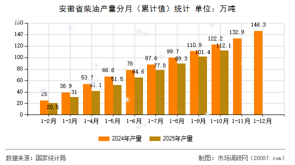 安徽省柴油产量分月（累计值）统计