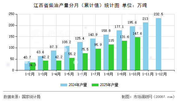 江西省柴油产量分月（累计值）统计图