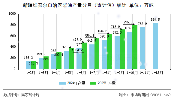 新疆维吾尔自治区柴油产量分月（累计值）统计