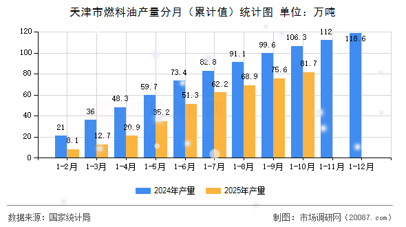 天津市燃料油产量分月（累计值）统计图