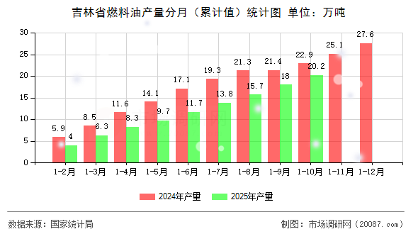吉林省燃料油产量分月（累计值）统计图