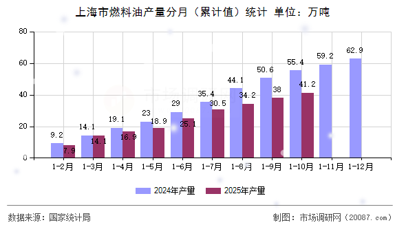 上海市燃料油产量分月(累计值)统计 上海市燃料油产量分月(累计值)统计