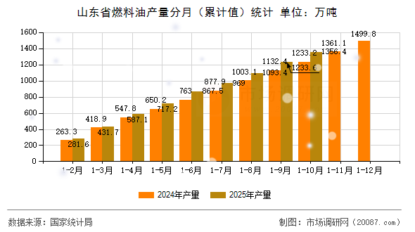 山东省燃料油产量分月（累计值）统计