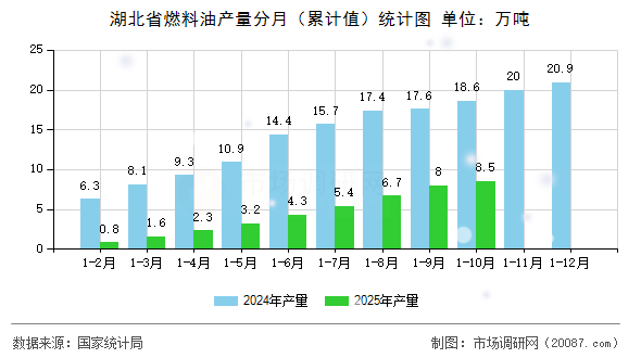 湖北省燃料油产量分月（累计值）统计图