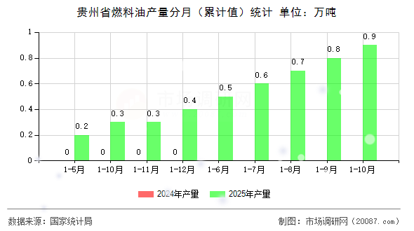 贵州省燃料油产量分月（累计值）统计
