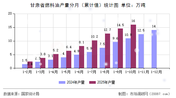 甘肃省燃料油产量分月（累计值）统计图