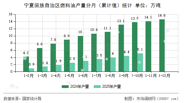 宁夏回族自治区燃料油产量分月（累计值）统计