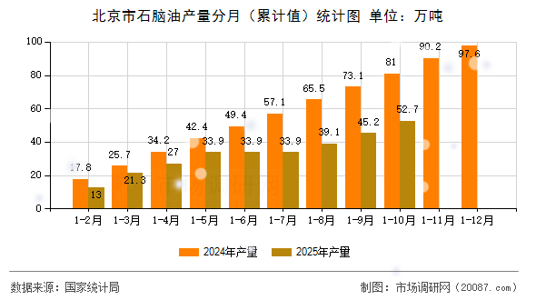 北京市石脑油产量分月（累计值）统计图