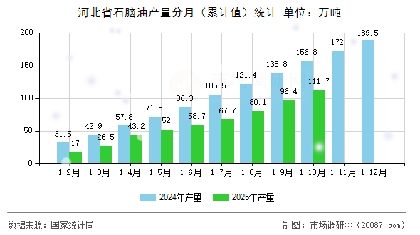 河北省石脑油产量分月（累计值）统计